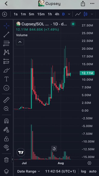 A mobile trading app screenshot displays a candlestick chart for 'Cupsey/SOL' on a 1-day timeframe, showing a price of 12.11M (up 7.49%) and a volume of 844.65K, with the chart spanning July to August.