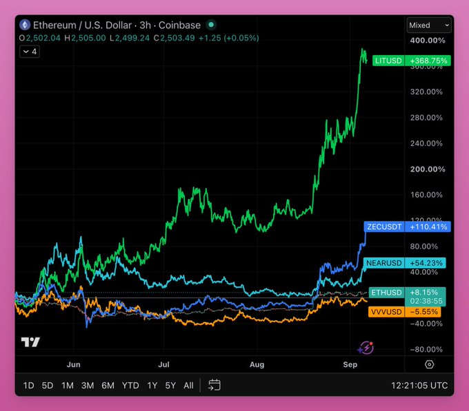 A TradingView chart comparing YTD performance of Ethereum (ETHUSD) at +8.15% against altcoins including LITUSD (+368.75%), ZECUSD (+110.41%), NEARUSD (+54.23%), and VVVUSD (-5.55%), illustrating how rotating out of ETH into LIT and ZEC substantially outperformed holding ETH.
