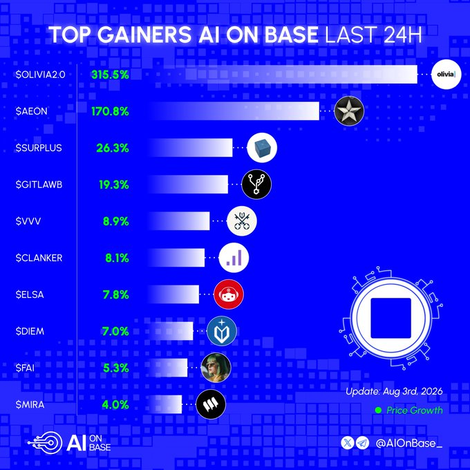 A blue-themed chart titled "TOP GAINERS AI ON BASE LAST 24H" ranks ten AI tokens by 24-hour price growth, led by $OLIVIA2.0 at 315.5% and $AEON at 170.8%, followed by $SURPLUS (26.3%), $GITLAWB (19.3%), $VVV (8.9%), $CLANKER (8.1%), $ELSA (7.8%), $DIEM (7.0%), $FAI (5.3%), and $MIRA (4.0%), as updated Aug 3rd, 2026 by @AIOnBase_.