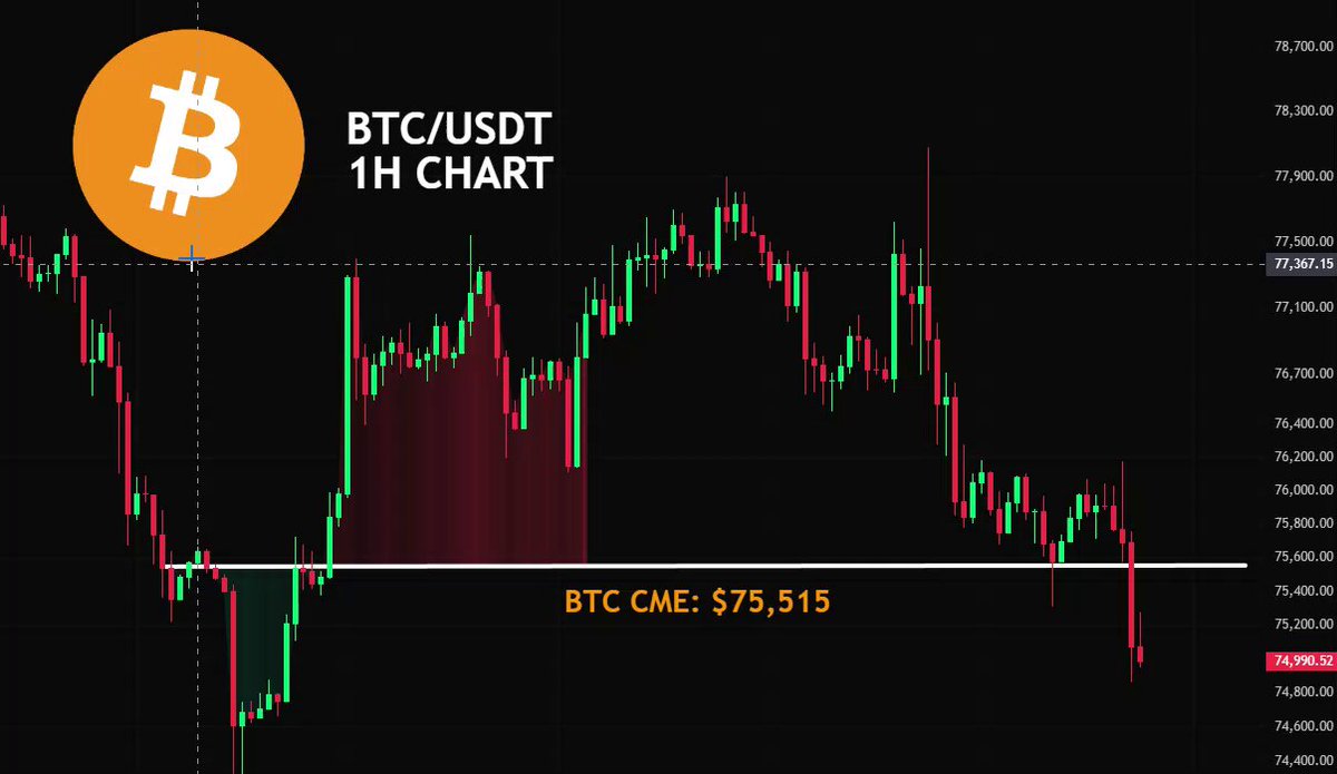 In the image, there's a graphic representation of Bitcoin prices against a black background with a white Bitcoin symbol in the center. The image also contains text that reads "BTC AUSDT 1 H Chart", which seems related to the cryptocurrency market trends. In the bottom right corner of the image, there is a description stating that Bitcoin has filled the CME gap and currently costs $76,955.