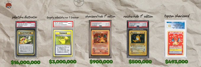 An infographic displays five graded Pokémon cards with their values: Pikachu Illustrator ($15,000,000), Trophy Pikachu No. 1 Trainer ($3,000,000), Charizard Holo 1st Edition ($900,000), Raichu Holo 1st Edition ($500,000), and Topsun Charizard ($493,000).