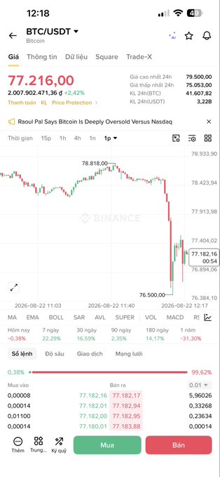 A Binance trading app screenshot displays BTC/USDT at 77,216.00 (+2.42%), showing a candlestick chart with a sharp decline.