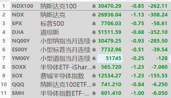 A stock market display lists indices and ETFs with all values in red, showing declines: NDX100 at 30470.29 (-0.85%), SPX at 7706.03 (-0.75%), DJIA at 51511.59 (-0.68%), and others including QQQ, SOX, and SMH.