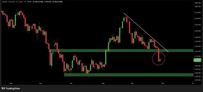 A daily candlestick chart of XAUUSD (Gold Spot vs U.S. Dollar) shows price testing a critical support zone around $4,120–$4,130, highlighted by a red circle, after breaking down from a descending trendline drawn from the late-August highs near $4,720, with the latest candle indicating decisive downside action toward the lower support band near $4,080.