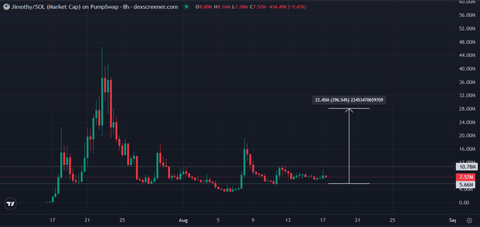 A candlestick chart of $JIMOTHY/SOL on PumpSwap (8h timeframe on DexScreener) shows the token's price peaking around 45M in late July before declining to 7.57M, with an annotation projecting a potential 196.54% rally to 22.45M—reinforcing the post's thesis that a prolonged consolidation ("squeeze") will trigger a sharp upward move.