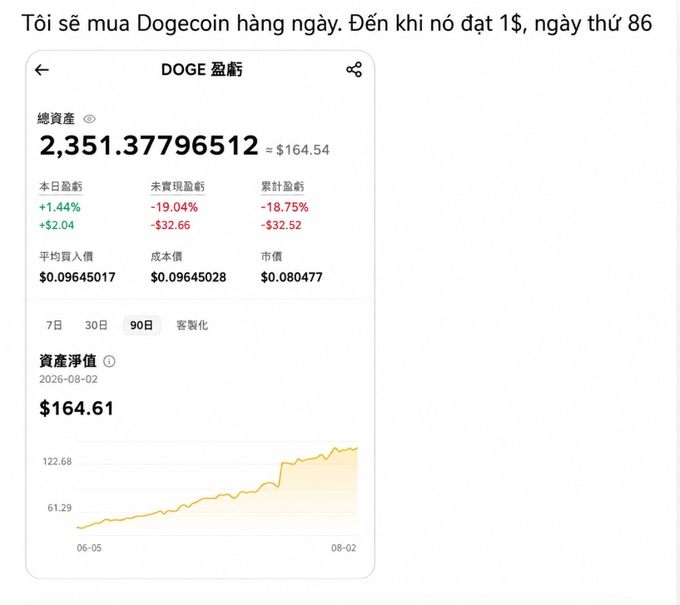 A screenshot in Vietnamese of a DOGE portfolio showing 'Tôi sẽ mua Dogecoin hàng ngày. Đến khi nó đạt 1$, ngày thứ 86' with a total asset value of 2,351.37796512 DOGE (~$164.54), including a 90-day net value chart.