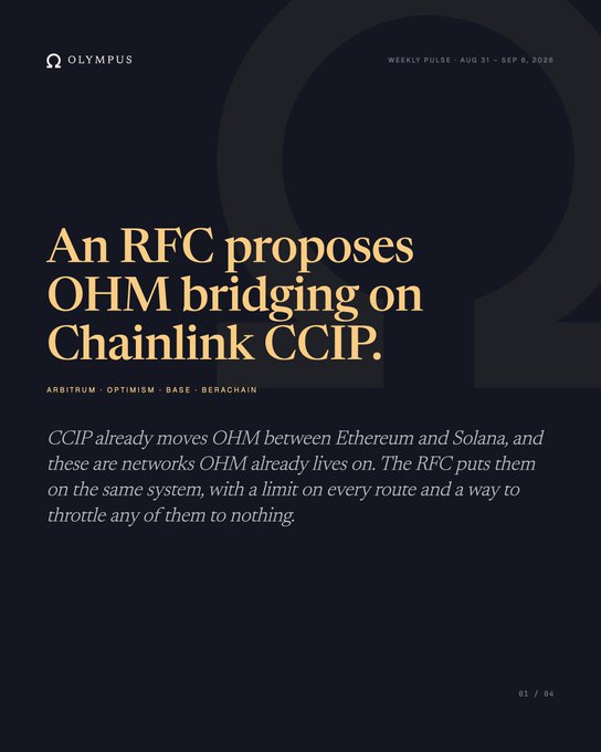 Olympus Weekly Pulse newsletter cover (Aug 31 – Sep 6, 2026) with the headline 'An RFC proposes OHM bridging on Chainlink CCIP' for Arbitrum, Optimism, Base, and Berachain, explaining that CCIP moves OHM between Ethereum and Solana with route limits.