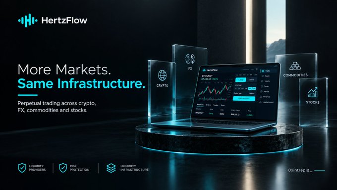 A promotional graphic for 'HertzFlow' advertises 'More Markets. Same Infrastructure.' describing perpetual trading across crypto, FX, commodities and stocks, with a laptop displaying BTC/USD trading data alongside translucent panels labeled CRYPTO, FX, COMMODITIES, and STOCKS, by '0xintrapid'.