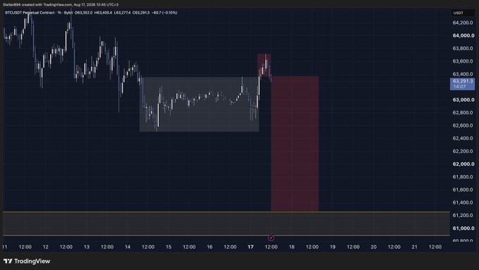 The image is a TradingView 1-hour chart of BTC/USDT Perpetual Contract from August 11-17, 2026, showing a price around $63,291 with a highlighted resistance zone near $63,200-63,800. It illustrates the trader's post about liking AMD (Advanced Merchant Dispute/price action) on Bitcoin but waiting for a clearer setup to form before entering a new trade.