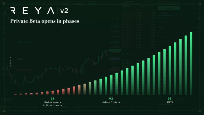 A promotional graphic for 'REYA v2' announces that its Private Beta opens in phases, featuring a green ascending bar chart against a trading platform background.
