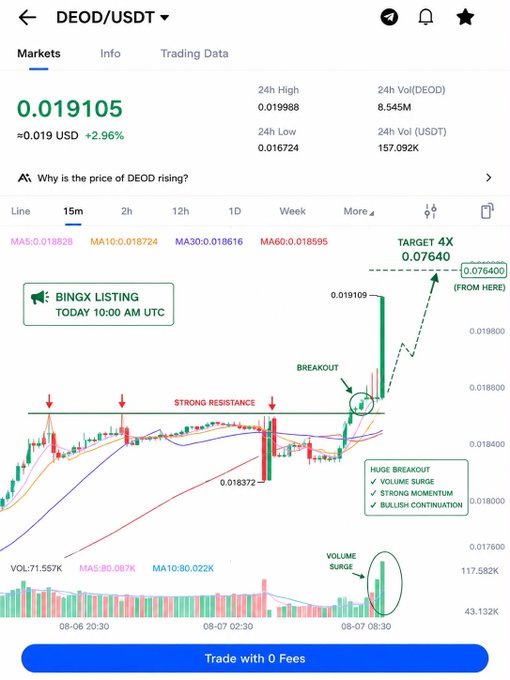 A cryptocurrency trading chart for DEOD/USDT shows a current price of $0.019105 (+2.96%) with annotations highlighting a "BINGX LISTING TODAY 10:00 AM UTC," a recent breakout above strong resistance at $0.018372, and a volume surge supporting a short-term target of 4X ($0.07640). The image visually reinforces the post's bullish thesis by marking the accumulation zone ($0.019–$0.020) and projecting significant upside potential ahead of the BingX listing.