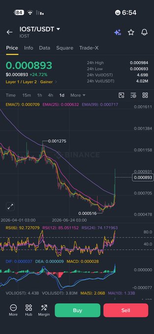 A mobile trading app screen displays the IOST/USDT pair with a current price of 0.000893, a 24-hour change of +24.72%, and a candlestick chart showing an upward trend.