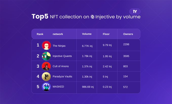 An infographic with a purple background titled 'Top5 NFT collection on Injective by volume,' listing ranks 1-5 with columns for network, volume, floor, and owners, featuring entries like 'The Ninjas', 'Injective Quants', 'Cult of Anons', 'Paradyze Vaults', and 'MASKED'.