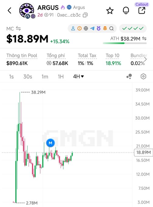 A cryptocurrency chart screenshot showing the ARGUS token with a market cap of $18.89M (+15.34%), ATH of $38.29M, on the GMGN platform, displaying a candlestick chart with a blue 'M' marker.
