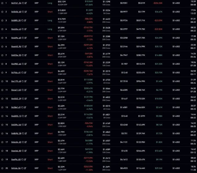 A cryptocurrency trading dashboard displays a list of XRP long and short positions with columns for size, price, profit/loss (with values in green and red), margin, and entry price.