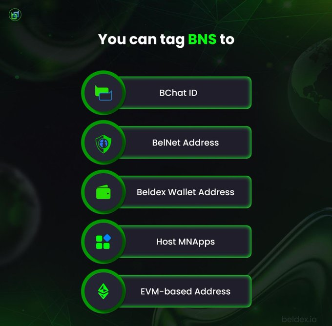 A promotional graphic with a dark green and black background titled "You can tag BNS to" lists five BNS (Beldex Name Service) tag categories: BChat ID, BelNet Address, Beldex Wallet Address, Host MNApps, and EVM-based Address, each accompanied by a green icon. The image illustrates the multi-purpose utility of Beldex's master node infrastructure beyond just being a privacy coin, showing how the network supports messaging, VPNs, wallets, app hosting, and EVM compatibility.