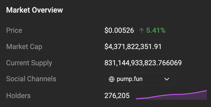 A market overview dashboard for $PUMP shows a price of $0.00526 (up 5.41%), a market cap of $4.37 billion, 831.1 billion tokens in current supply, and 276,205 holders. The displayed buyback price of $0.00526 closely aligns with the post's reported 24-hour average buyback price of $0.0052 for 274M tokens.