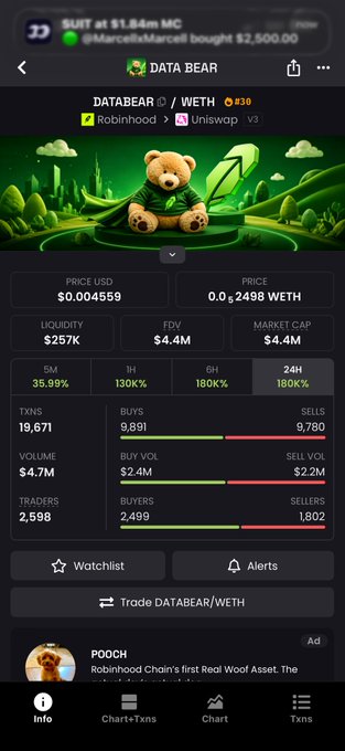 A mobile screenshot of a cryptocurrency token page titled "DATABEAR" / WETH (#39) on a trading platform, showing a 5-minute price chart with metrics like $0.004559 USD, $257K liquidity, $4.4M market cap, and strong buy activity (2,499 buyers vs. 1,802 sellers). The image backs the post's claim by visualizing the dramatic early momentum of $DATABEAR, aligning with the boast of a "50k to 5m in minutes" pump on a Robinhood-themed token.