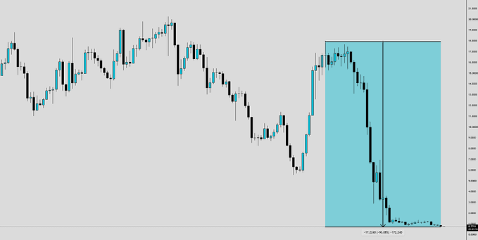 The image shows a stock or crypto price chart with a cyan-shaded rectangle highlighting a steep decline, with text at the bottom reading "+17.2246/+50.28%/+175.248." The chart's dramatic downward move right after a prior uptrend visually reinforces the post's joke about someone missing out on gains from the ticker $LAB.