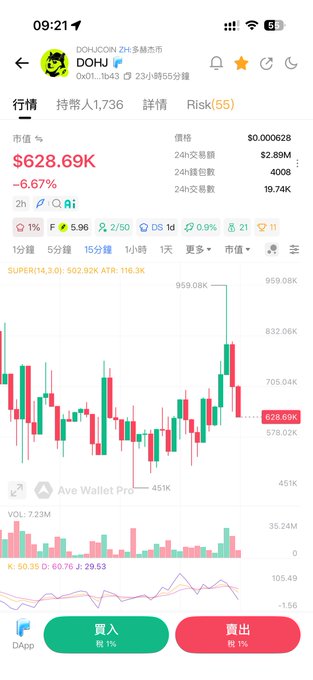 A mobile trading app screenshot showing the DOHU/DOHU token pair with a market value of $628.69K, down 6.67%, displaying a candlestick chart with the token priced at approximately $0.000628.