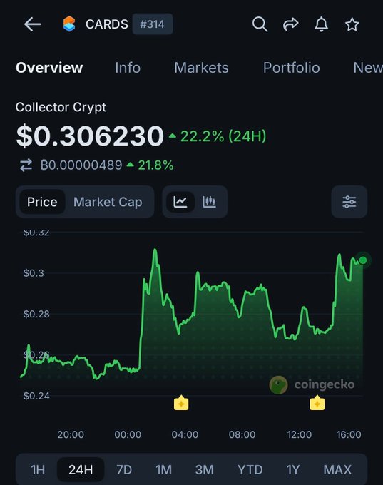 In the image, there are two people looking at their phone screens displaying cryptocurrency trading information. The content on their screens shows that the value of Bitcoin has gone up by 22% following the release of the Maelstrom thesis. This information suggests that investing in Bitcoin could be a profitable decision for those who bought it during its initial days and saw its growth in value over time.