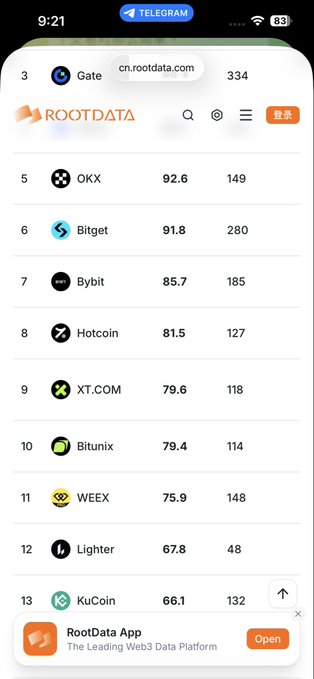 A screenshot from the Telegram app displays a RootData leaderboard ranking cryptocurrency exchanges, including Gate, OKX, Bitget, Bybit, and KuCoin.