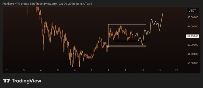 The image shows a time series chart of an upward trend with a significant drop in the past hour, reaching the bottom left corner of the graph. The text on the page indicates that a short order of $66,000 has been placed at this moment, which is aimed towards the top right area of the screen. It seems that the person is closely monitoring the market conditions and adjusting their trading strategy based on the fluctuations in the price range.