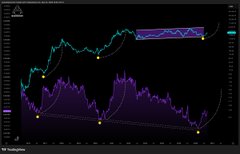 A technical analysis chart of Alphabet (GOOGL) stock shows two highlighted dip-and-recovery patterns connected by arrows, illustrating how the price rebounded from each low to higher highs rather than breaking down, reinforcing the "didn't fade big g" caption by visually demonstrating successful buy-the-dip opportunities.