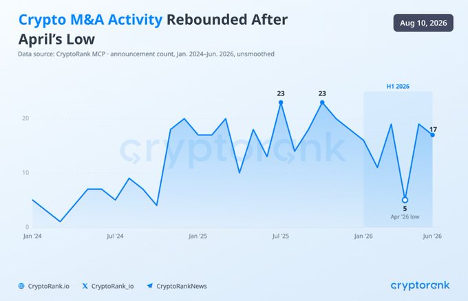 The image is a line chart titled "Crypto M&A Activity Rebounded After April's Low," showing monthly M&A announcement counts from January 2024 to June 2026, with key data points highlighted at the April 2026 low of 5 announcements and the subsequent rebound to 17 in June, illustrating the dip-and-recovery trend described in the post while showing activity remained below the prior 18–23 deal range.