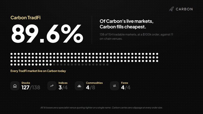 A dark promotional graphic for Carbon highlighting that "Carbon TradFi" wins on **89.6%** of live markets (138 of 154 tradable markets at a $100k order, against 11 on-chain venues), with breakdowns showing Stocks 127/138, Indices 3/4, Commodities 4/8, and Forex 4/4 live. The image visually reinforces the post's claim of Carbon's dominance across nearly every TradFi asset category through its RFQ technology.
