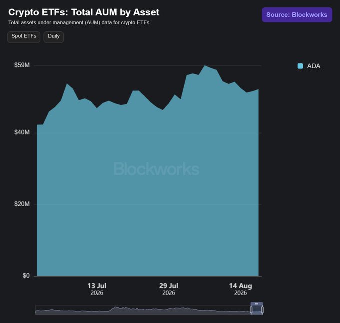 A Blockworks chart titled "Crypto ETFs: Total AUM by Asset" displays the daily spot ETF AUM for $ADA, showing values ranging from approximately $41M to a peak near $59M between early July and mid-August 2026, with the current value at $52.1M.