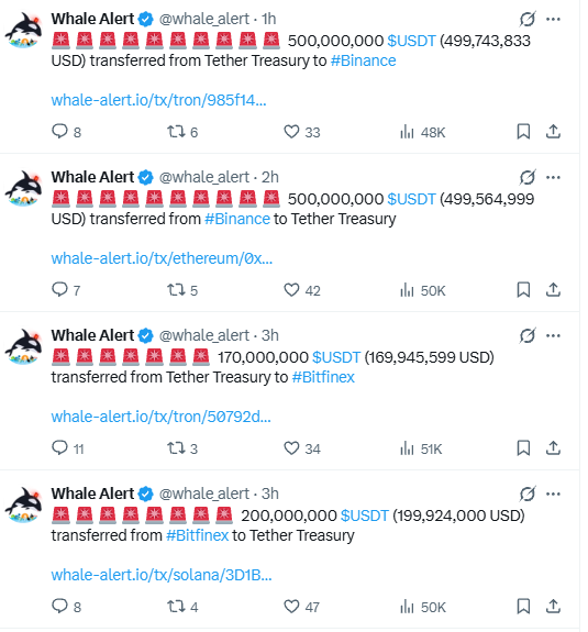 A screenshot of four Whale Alert tweets tracking large USDT transfers between Tether Treasury and major exchanges, including 500 million USDT each to and from Binance, 170 million USDT to Bitfinex, and 200 million USDT from Bitfinex, totaling nearly $2 billion in movement within a few hours—supporting speculation of an imminent crypto market pump.