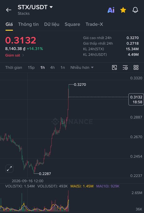 A mobile trading app screenshot showing the STX/USDT trading pair at 0.3132 with a +14.31% gain, displaying a candlestick chart dated 2026-09-16.