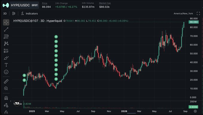 The image displays a 3D candlestick chart for the HYPE/USDC trading pair on Hyperliquid, showing a price of 86.094 with a 6.27% gain and a market cap of $86.02b. The chart illustrates a strong upward trajectory from mid-2025 lows around $20 to a peak near $88 in September 2026, visually reinforcing the post's message of "believe in something" by demonstrating dramatic long-term conviction and growth in the HYPE token.