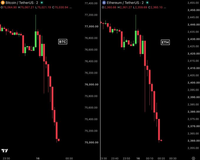 Trading charts show Bitcoin/TetherUS (BTC) at $75,030.94 and Ethereum/TetherUS (ETH) at $2,360.10, both displaying significant downward price movements.