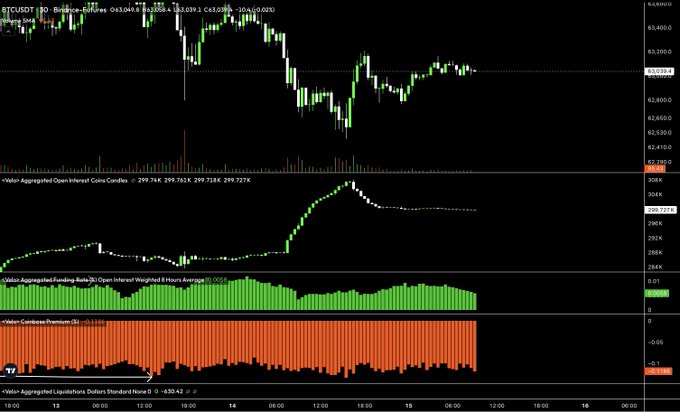 A Bitcoin candlestick chart with the aggregated open interest (OI) indicator overlays, showing OI peaking near 302K during yesterday's price action before declining, reflecting widespread market engagement that aligns with the observation that many traders were actively interested in BTC.