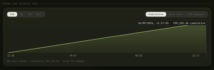 The image shows a dark-themed chart titled "BURNS AND BUYBACK FUEL" tracking cumulative ETH burn events over a 24-hour period, with the line steadily rising from 11:32 to 11:17 and reaching 199,152.36 cumulative at 26/09/2026, 11:17:03. This visualizes the substantial $126K worth of $PONS tokens (0.02% of total supply) that were bought and permanently burned in the last 24 hours, supporting the post's claim about aggressive token burn activity.