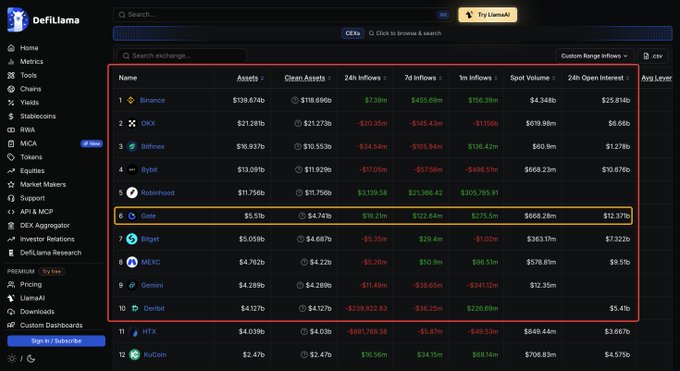 A screenshot of the DefiLlama CEX dashboard displaying exchange rankings, highlighting Gate.io (Rank 6) with $19.21M 24h net inflows and $12.37B clean assets, alongside other top exchanges like Binance ($139.61B assets), OKX, Bitfinex, and Bybit. The image supports the post's tip about tracking exchange inflows to follow smart money, as Gate.io leads 24-hour inflows at +$19.21M.