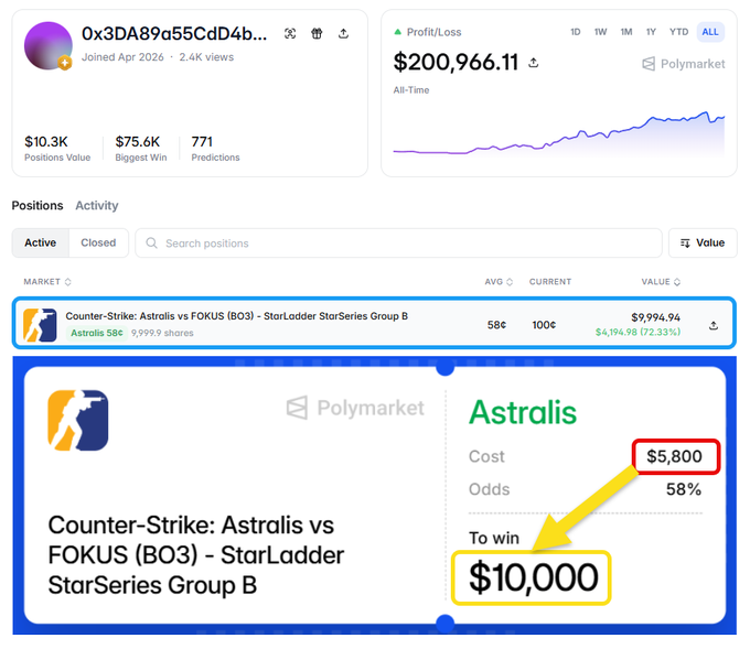 A Polymarket trading profile screenshot showing a trader (0x3dA89a55CdD4b...) with a profit/loss of $200,966.11, highlighting an active position on Astralis in a Counter-Strike match vs FOKUS with a $5,800 cost at 58% odds to win $10,000.