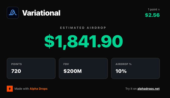 A Variational airdrop estimate showing 720 points valued at $2.56 each, yielding an estimated $1,841.90 airdrop based on a $200M FDV and 10% airdrop allocation, generated via Alpha Drops. The image illustrates the post's claim that Variational points could be worth up to $2k–$14k, with $1,841.90 falling within the lower end of that projected range.