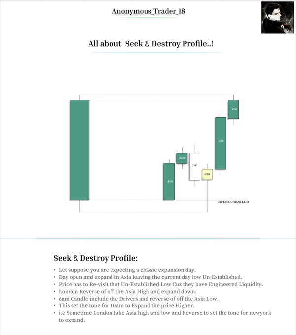 The image is a trading lesson titled "All about Seek & Destroy Profile..!" by Anonymous_Trader_18, featuring a candlestick chart with times (10:30, 8:00, 2:00, 6:30, 10:00) and a label indicating "Un-Established LOD." The accompanying text explains that a Seek & Destroy profile is a classic expansion day where Asia's low remains un-established, London reverses off the Asia high, and the 10am candle drives price higher to expand the range, aligning with the lesson's focus on using this profile as a continuation signature.