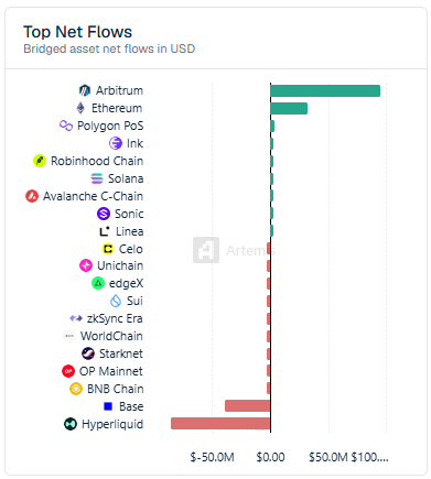 A bar chart titled 'Top Net Flows' displaying bridged asset net flows in USD across various blockchains including Arbitrum, Ethereum, Polygon PoS, Ink, Robinhood Chain, Solana, Base, and Hyperliquid, with Hyperliquid showing the largest negative flow at approximately -$50M.
