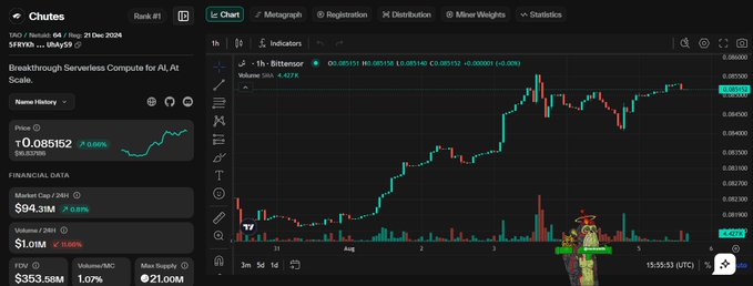 A cryptocurrency trading chart from Chutes displays the "$TAO - Bittensor" subnet ranked #1 with a $94.31M market cap (up 7.63%) and $353.58M FDV, showing a strong multi-day price rally labeled "Breakthrough Serverless Compute for AI, At Scale." The 1-hour candlestick chart illustrates the upward trend referenced in the post about the top-ranked subnet gaining market attention.