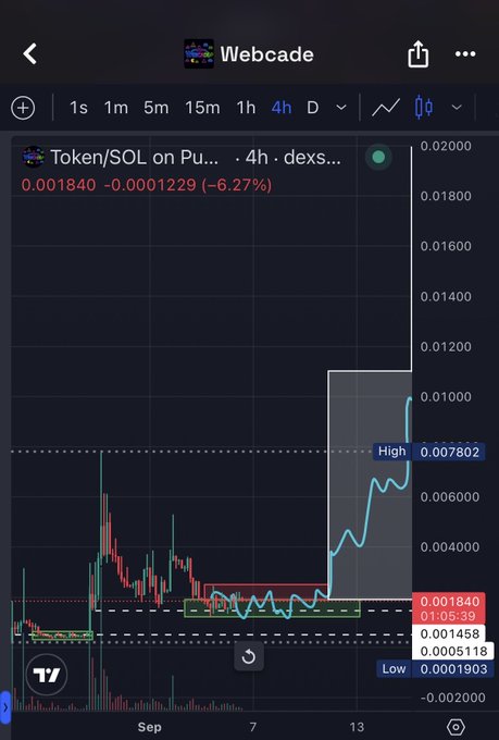 A dark-themed crypto price chart from TradingView showing 'Token/SOL on Pulse' over a 4-hour timeframe, with the current price at 0.001840, down 6.27%, and a recent sharp upward spike highlighted.