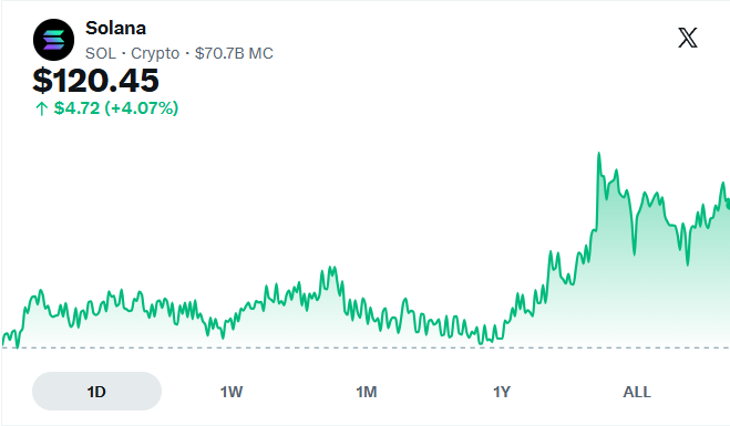 A financial chart showing Solana (SOL) crypto price at $120.45, up 4.72 (+4.07%), with a market cap of $70.7B, displaying a 1-day price trend line in green.