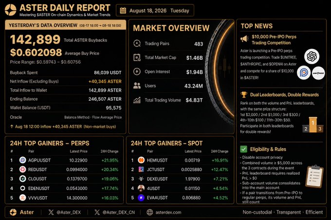 An 'ASTER DAILY REPORT' for August 18, 2026, showing 142,899 total ASTER buybacks at $0.602098 average, $1.46B total market cap, and lists of top 24H gainers for perps and spot.