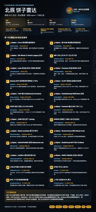 This "BTC Ecosystem Radar" from August 16, 2020, titled "饼子雷达," highlights 24 key updates in the BTC ecosystem, with a focus on protocol advancements like BIP-110 and product developments in trading, wallets, and cross-ecosystem access. The accompanying post specifically mentions the Bitcoin Core and BIP-110, referencing the Alpha development status and a statement about static compilation versions.