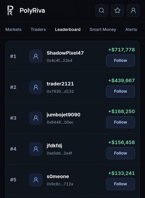 A leaderboard on PolyRiva showing the top 5 traders, including ShadowPixel47 (+$717,778), trader2121 (+$439,667), and jumbojet9090 (+$168,250), with Follow buttons.