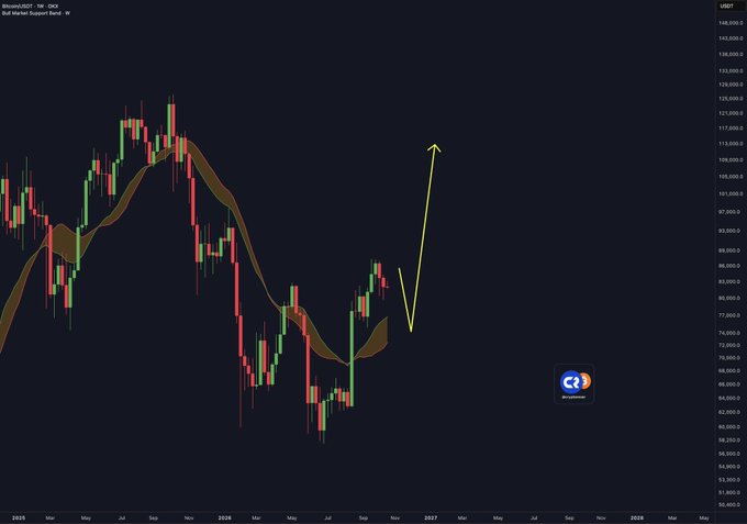 A weekly Bitcoin/USDT candlestick chart showing price action against a shaded bull market support band, with a yellow annotation arrow pointing upward from the support zone to illustrate the anticipated bullish trajectory if price pulls back to that area.