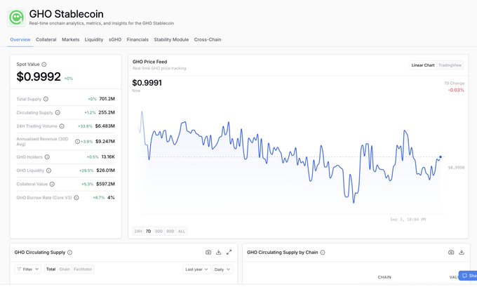 A dashboard for GHO Stablecoin showing a spot value of $0.9992 (-0% change) with total supply of 701.2M, 24h trading volume of $6.483M, and a price feed chart tracking GHO's value around $0.9991. The metrics displayed support the accompanying post's discussion of GHO's August upgrade and its institutional lending market features, highlighting supply, liquidity, and collateralization data for the stablecoin.